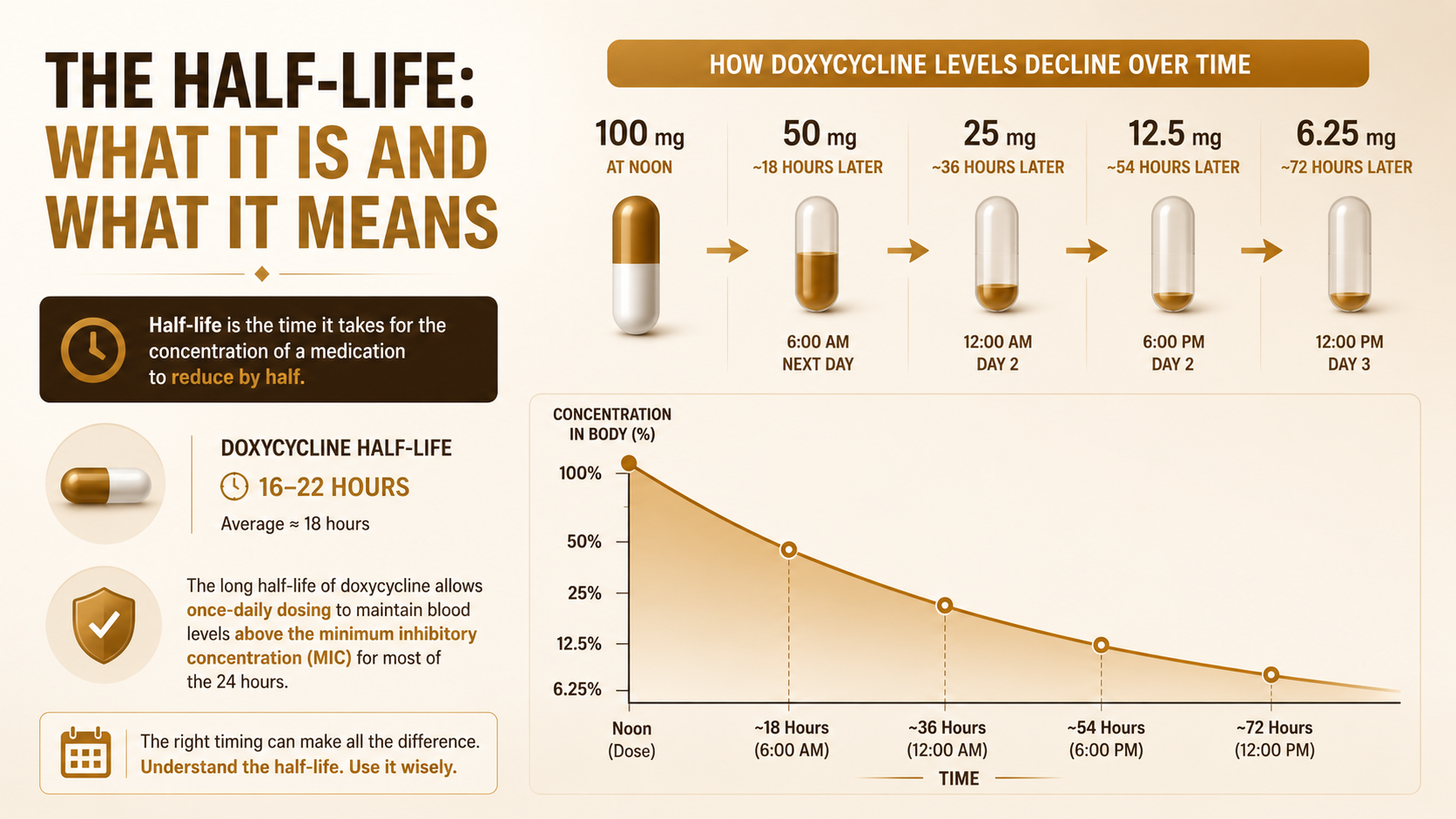 the half life | RxFarmacia