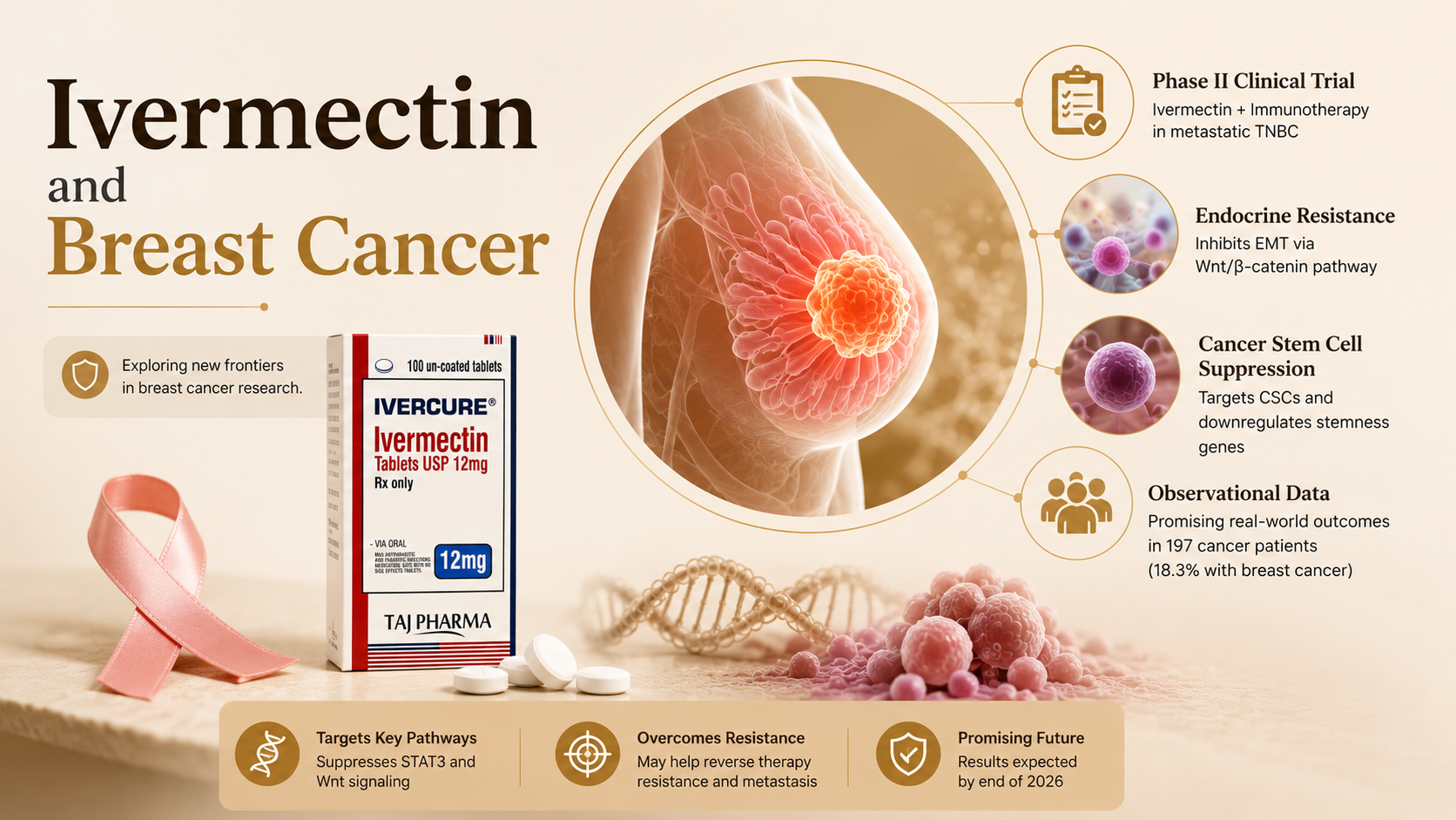 Ivermectin and Breast cancer | RxFarmacia